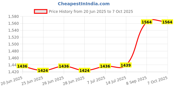 flipkart.com maharaja whiteline magic 750 W Pop Up Toaster maharaja whiteline Price History Graph from 20 Jun 2025 to 7 Oct 2025