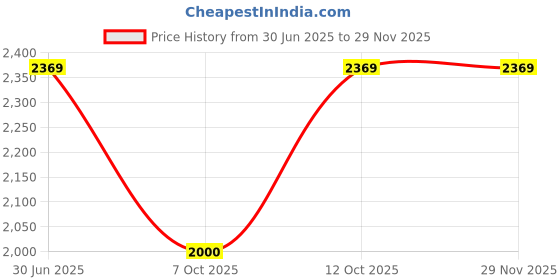 flipkart.com maharaja whiteline Mark1 Classic 450 W Juicer maharaja whiteline Price History Graph from 30 Jun 2025 to 28 Nov 2025