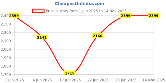flipkart.com maharaja whiteline MG 1..2..3 500 W Mixer Grinder maharaja whiteline Price History Graph from 1 Jun 2025 to 13 Nov 2025