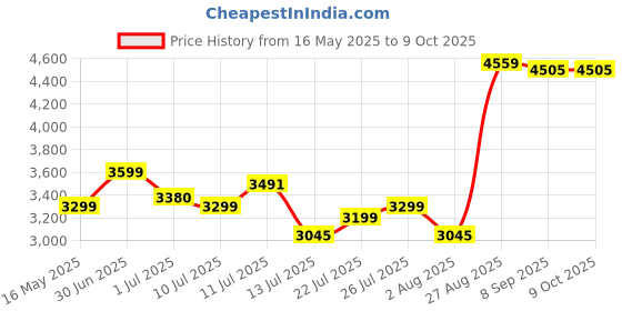 flipkart.com maharaja whiteline MX-191 750 W Mixer Grinder maharaja whiteline Price History Graph from 16 May 2025 to 9 Oct 2025
