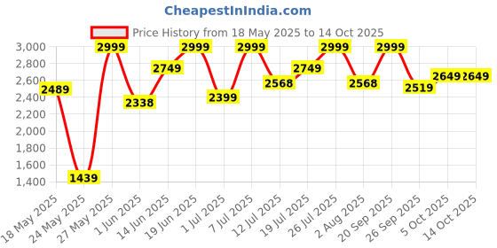 flipkart.com maharaja whiteline MX-249 750 W Mixer Grinder maharaja whiteline Price History Graph from 18 May 2025 to 13 Oct 2025