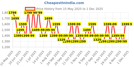 flipkart.com maharaja whiteline MX-261 500 W Mixer Grinder maharaja whiteline Price History Graph from 15 May 2025 to 1 Dec 2025