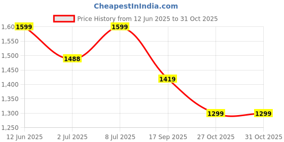 flipkart.com maharaja whiteline MX-261 500 W Mixer Grinder maharaja whiteline Price History Graph from 12 Jun 2025 to 30 Oct 2025