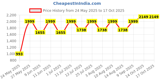 flipkart.com maharaja whiteline Mx-280 400 W Mixer Grinder maharaja whiteline Price History Graph from 24 May 2025 to 14 Oct 2025