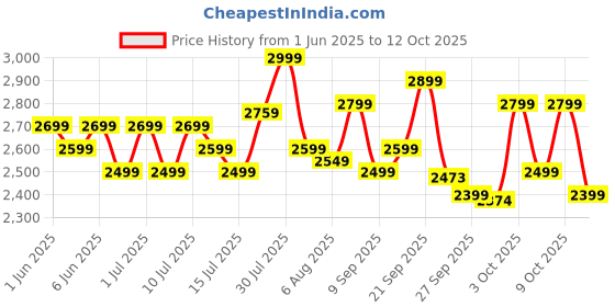 flipkart.com maharaja whiteline Odacio Plus 550 W Juicer Mixer Grinder maharaja whiteline Price History Graph from 1 Jun 2025 to 9 Oct 2025