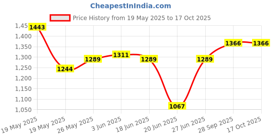 flipkart.com maharaja whiteline RH-109 Blaze Quartz Room Heater maharaja whiteline Price History Graph from 19 May 2025 to 16 Oct 2025