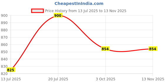 flipkart.com maharaja whiteline SLEEK 1000 W Dry Iron maharaja whiteline Price History Graph from 13 Jul 2025 to 13 Nov 2025