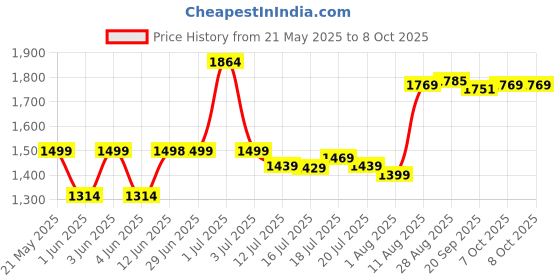 flipkart.com maharaja whiteline Smart 1..2..3 500 W Mixer Grinder maharaja whiteline Price History Graph from 21 May 2025 to 8 Oct 2025