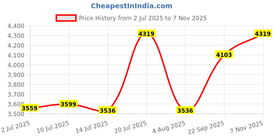 flipkart.com maharaja whiteline Ultramax Elite 800 W Mixer Grinder maharaja whiteline Price History Graph from 2 Jul 2025 to 7 Nov 2025