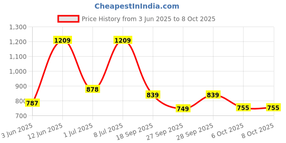 flipkart.com maharaja whiteline Viva Excel / EK -209 Electric Kettle maharaja whiteline Price History Graph from 3 Jun 2025 to 8 Oct 2025