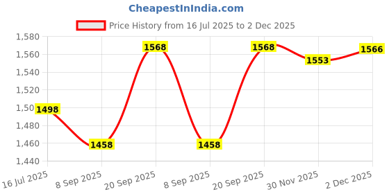 flipkart.com maharaja whiteline VIVA / SM-203 Toast maharaja whiteline Price History Graph from 16 Jul 2025 to 2 Dec 2025
