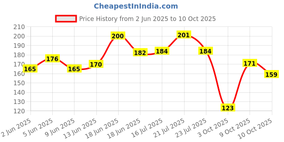 flipkart.com maharajas God Lakshmi Devi Hindu God Digital Printed 5X7 Photo Frame Religious Frame maharajas Price History Graph from 2 Jun 2025 to 10 Oct 2025