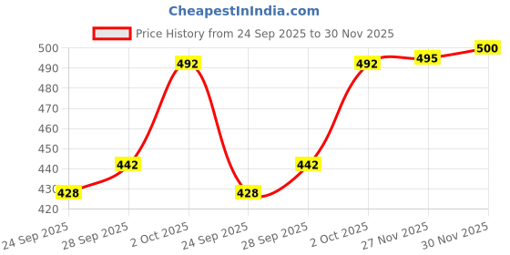 flipkart.com thirsty crow MaharajaStride Wedding Gold Petchwork Sherwani Juti , Mojaris For Men thirsty crow Price History Graph from 24 Sep 2025 to 30 Nov 2025