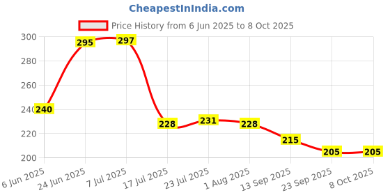 flipkart.com maharajee Sauce Pan 17 cm diameter 1.5 L capacity Sauce Pan 17 cm diameter 1.5 L capacity maharajee Price History Graph from 6 Jun 2025 to 8 Oct 2025