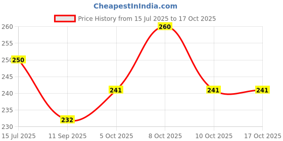 flipkart.com rv sales Maharana Pratap Photo Frame Digital Reprint 13.5 inch x 10 inch Painting rv sales Price History Graph from 15 Jul 2025 to 16 Oct 2025
