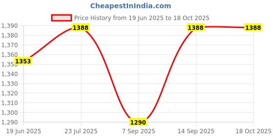 flipkart.com Maharana vintage star 000040 Refracting Telescope Price History Graph from 19 Jun 2025 to 17 Oct 2025