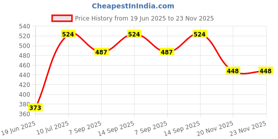 flipkart.com Maharana vintage star 000041 Reflecting Telescope Price History Graph from 19 Jun 2025 to 23 Nov 2025