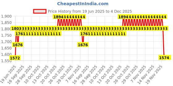flipkart.com Maharana vintage star 786071 Refracting Telescope Price History Graph from 19 Jun 2025 to 3 Dec 2025