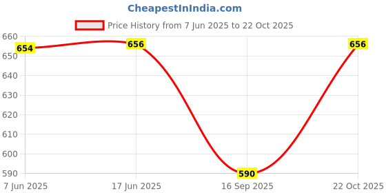 flipkart.com Maharana vintage star Antique brass pocket watch 000027 Brass polish Brass Pocket Watch Chain Price History Graph from 7 Jun 2025 to 22 Oct 2025