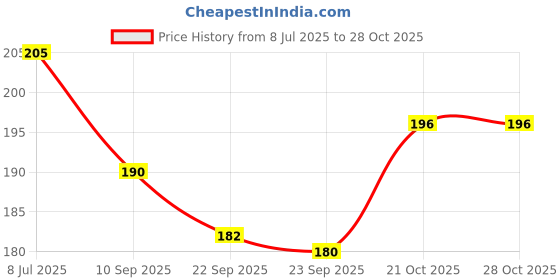 flipkart.com webby Maharashtra Map Wooden Jigsaw Puzzle, 40pcs webby Price History Graph from 8 Jul 2025 to 28 Oct 2025