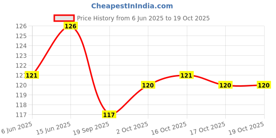 flipkart.com smartbookspublishers Maharashtra Political Map with Indian Political & Physical Map and Constitution of India (English) for Students. Useful in Schools and Competitive Exams Paper Print (28 inch X 40 inch & 23 inch X 36 inch, ROLLED) Paper Print smartbookspublishers Price History Graph from 6 Jun 2025 to 19 Oct 2025