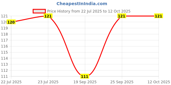 flipkart.com go woo Maharashtra Road Guide & Political Map Charts with Dust resistant Lamination go woo Price History Graph from 22 Jul 2025 to 12 Oct 2025