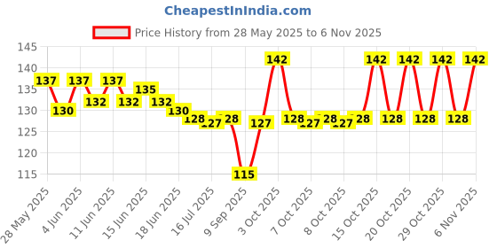 flipkart.com maharishia Women Self Design, Printed, Floral Print Ankle Length maharishia Price History Graph from 28 May 2025 to 6 Nov 2025