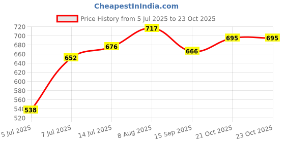 flipkart.com maharshi Ro 20 inch Filter Set (PP Spun, Granular Activated Carbon GAC, Carbon Block CTO) Solid Filter Cartridge maharshi Price History Graph from 5 Jul 2025 to 22 Oct 2025