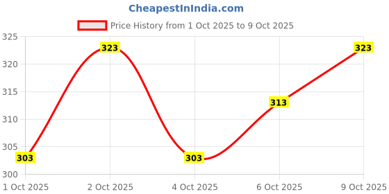 flipkart.com mahata stores U-Neck Women Blouse mahata stores Price History Graph from 1 Oct 2025 to 9 Oct 2025
