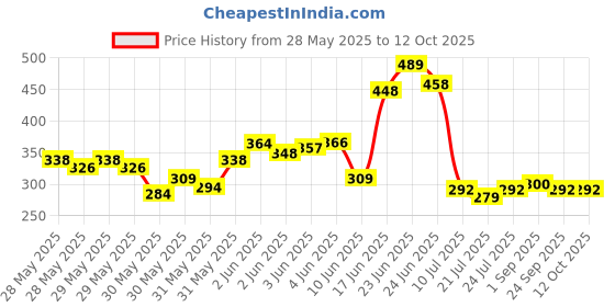 flipkart.com mahati Refrigerator, Water Cooler, Air Cooler, Washing Machine Material Plastic mahati Price History Graph from 28 May 2025 to 12 Oct 2025