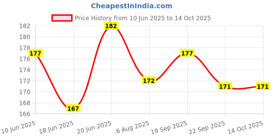 flipkart.com mahav Bicycle Kickstand,for 26T Cycle,HeavyQuality,for Cycle Tyer Number 26XAny Number Cycling Stand mahav Price History Graph from 10 Jun 2025 to 14 Oct 2025