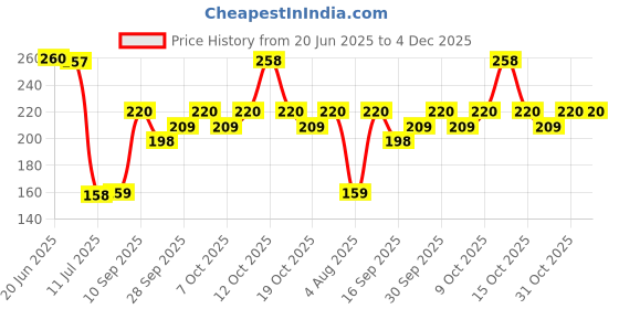 flipkart.com dhanvantari Mahavat Vidhwansan Ras Tablets dhanvantari Price History Graph from 20 Jun 2025 to 3 Dec 2025