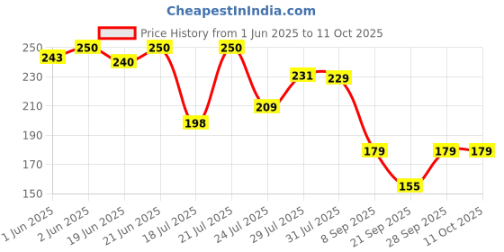 flipkart.com mahaveer collection Pencil sharpner round Sharpeners mahaveer collection Price History Graph from 1 Jun 2025 to 10 Oct 2025