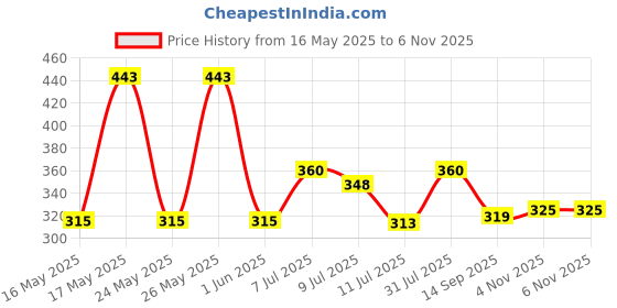 flipkart.com mahaveer collection Small 15 L Laptop Backpack Collage And School Backpack Alphabet Print Backpack mahaveer collection Price History Graph from 16 May 2025 to 6 Nov 2025