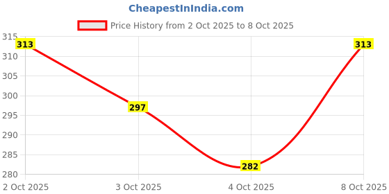 flipkart.com mahaveer traders Fabric Kada mahaveer traders Price History Graph from 2 Oct 2025 to 8 Oct 2025