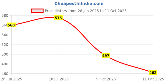 flipkart.com mahaveera enterprises V Belt Pulley 3 inch 1 B Climbing Pulley mahaveera enterprises Price History Graph from 26 Jun 2025 to 11 Oct 2025