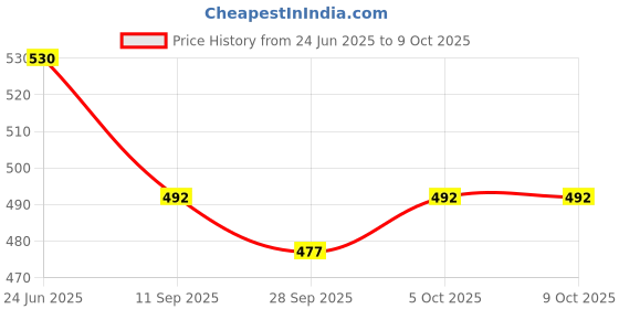 flipkart.com MAHAVIR Price History Graph from 24 Jun 2025 to 8 Oct 2025