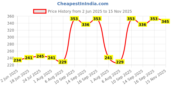 flipkart.com mahavir eco products Latest Silicon Stretch lids for container Stretchable Food Grade air Tight Seale 2.6 inch, 3.8 inch, 4.5 inch, 6.5 inch, 8.3 inch Lid Set mahavir eco products Price History Graph from 2 Jun 2025 to 15 Nov 2025