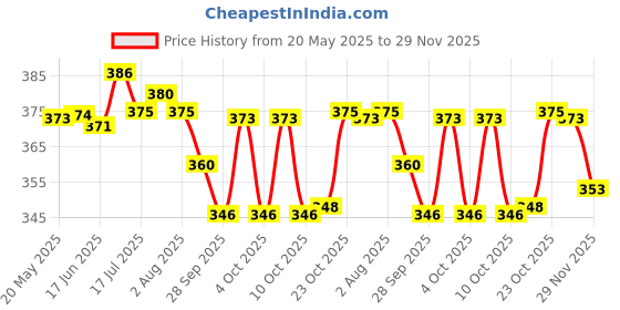 flipkart.com mahavir hp Spice Set Steel mahavir hp Price History Graph from 20 May 2025 to 29 Nov 2025