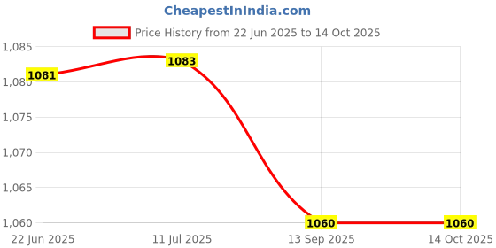 flipkart.com mahavir Plug in Handy Heater Fan Room Heater mahavir Price History Graph from 22 Jun 2025 to 13 Oct 2025