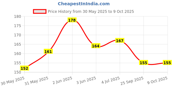 flipkart.com mahavir Sand Scissor 4.5'' (For Grooming) Scissors mahavir Price History Graph from 30 May 2025 to 9 Oct 2025