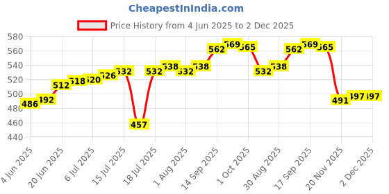 flipkart.com mahavir trade GANESH FRUIT & VEGETABLE DICER, SLICER, GRATER, CUTTER CHOPPER Electric Chopper mahavir trade Price History Graph from 4 Jun 2025 to 2 Dec 2025