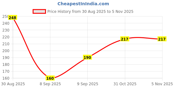 flipkart.com mahavira traders MAHAVIRA A4 Notebook UNRULED 500 Pages mahavira traders Price History Graph from 30 Aug 2025 to 4 Nov 2025
