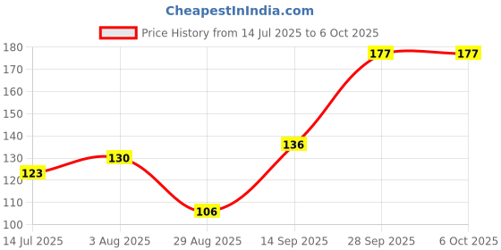 flipkart.com mahavira traders SPIRAL NOTEBOOK A4 Notebook Ruled 400 Pages mahavira traders Price History Graph from 14 Jul 2025 to 5 Oct 2025