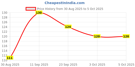 flipkart.com mahavira traders SPIRAL NOTEBOOK A4 Notebook UNRULED 400 Pages mahavira traders Price History Graph from 30 Aug 2025 to 5 Oct 2025