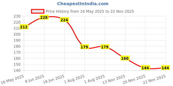 flipkart.com mahazayzy Scratch Remover Liquid mahazayzy Price History Graph from 16 May 2025 to 21 Nov 2025