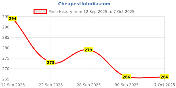 flipkart.com mahdav Multicoloured Disco Bulb Single Disco Ball mahdav Price History Graph from 12 Sep 2025 to 7 Oct 2025
