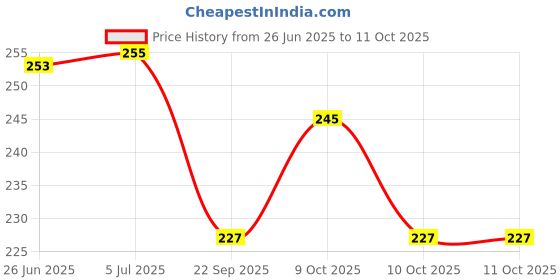 flipkart.com mahdavi enterprise Moon&Star Polycotton Folding mahdavi enterprise Price History Graph from 26 Jun 2025 to 10 Oct 2025