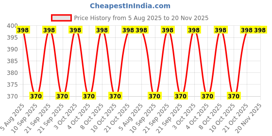 flipkart.com mahdev 5 ml Manual Ice Cream Maker mahdev Price History Graph from 5 Aug 2025 to 20 Nov 2025