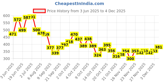 flipkart.com mahdev enterprises Beige Jute Area Rug mahdev enterprises Price History Graph from 3 Jun 2025 to 2 Dec 2025